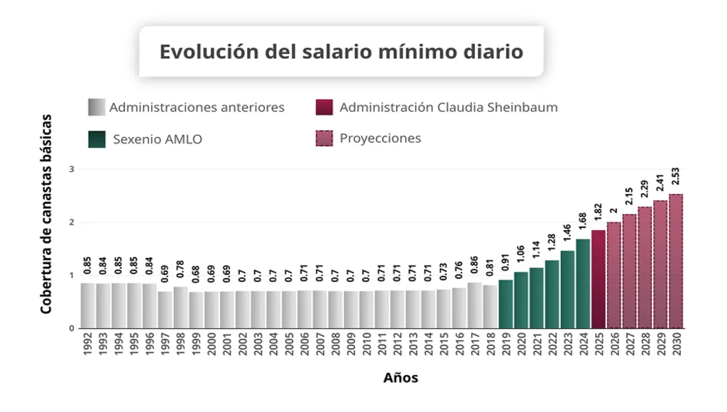 Maintain the minimum wage increase until reaching 2.5 basic baskets in 2030